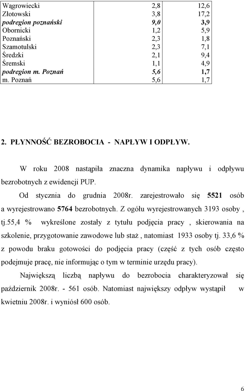zarejestrowało się 5521 osób a wyrejestrowano 5764 bezrobotnych. Z ogółu wyrejestrowanych 3193 osoby, tj.