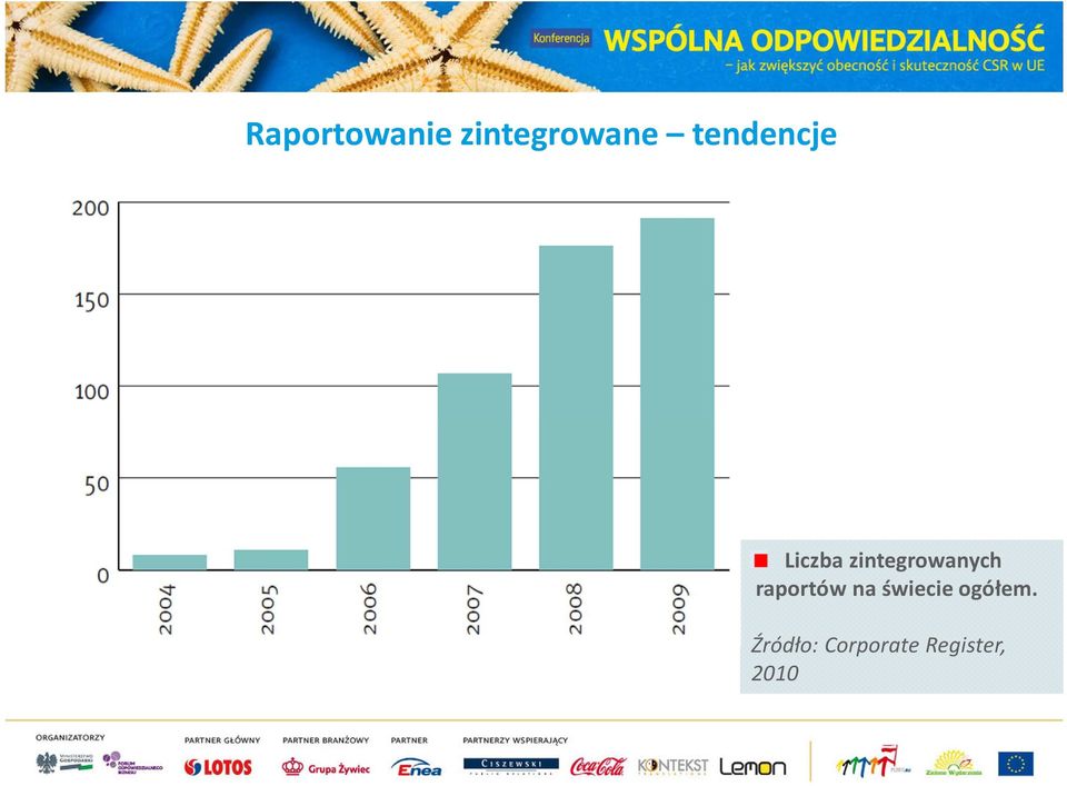 zintegrowanych raportów na