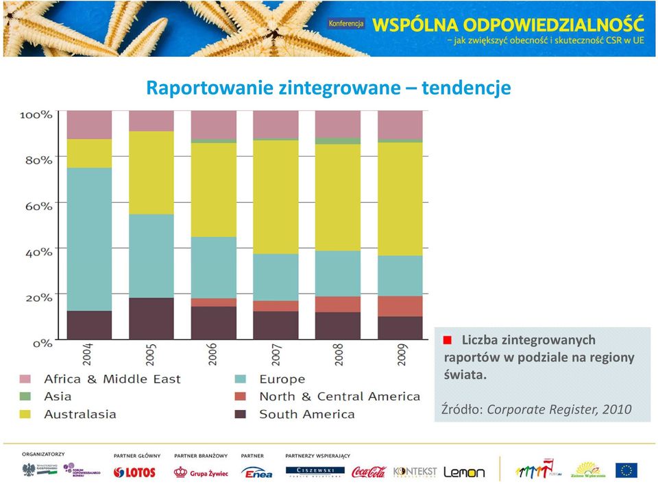 raportów w podziale na regiony