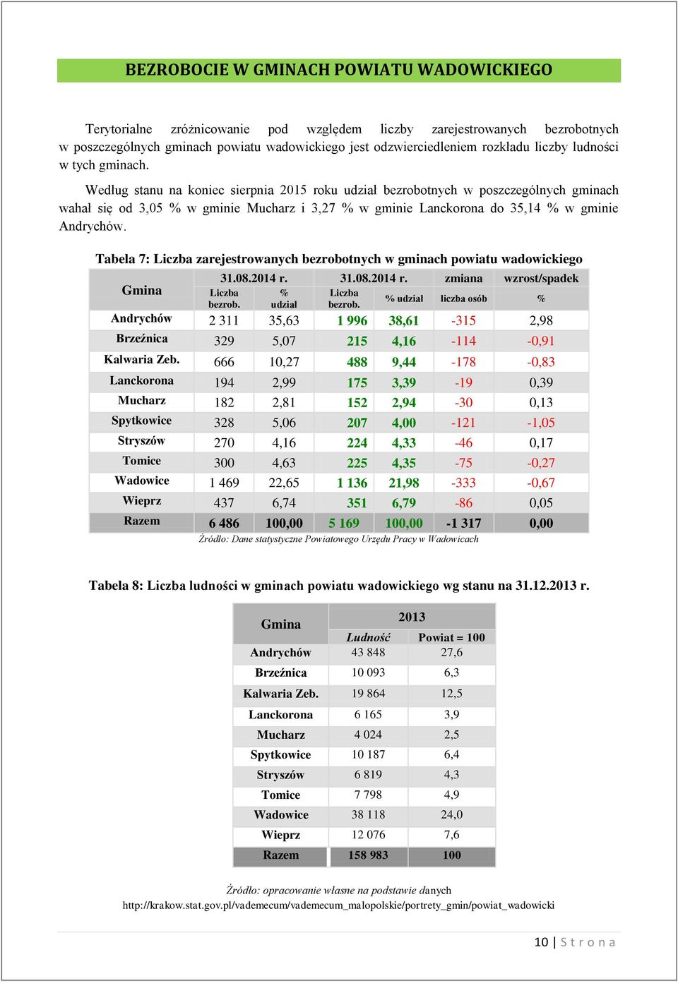 Według stanu na koniec sierpnia 2015 roku udział bezrobotnych w poszczególnych gminach wahał się od 3,05 % w gminie Mucharz i 3,27 % w gminie Lanckorona do 35,14 % w gminie Andrychów.