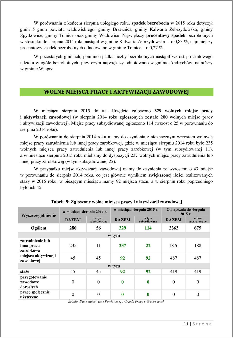 Największy procentowy spadek bezrobotnych w stosunku do sierpnia 2014 roku nastąpił w gminie Kalwaria Zebrzydowska o 0,83 %, najmniejszy procentowy spadek bezrobotnych odnotowano w gminie Tomice o