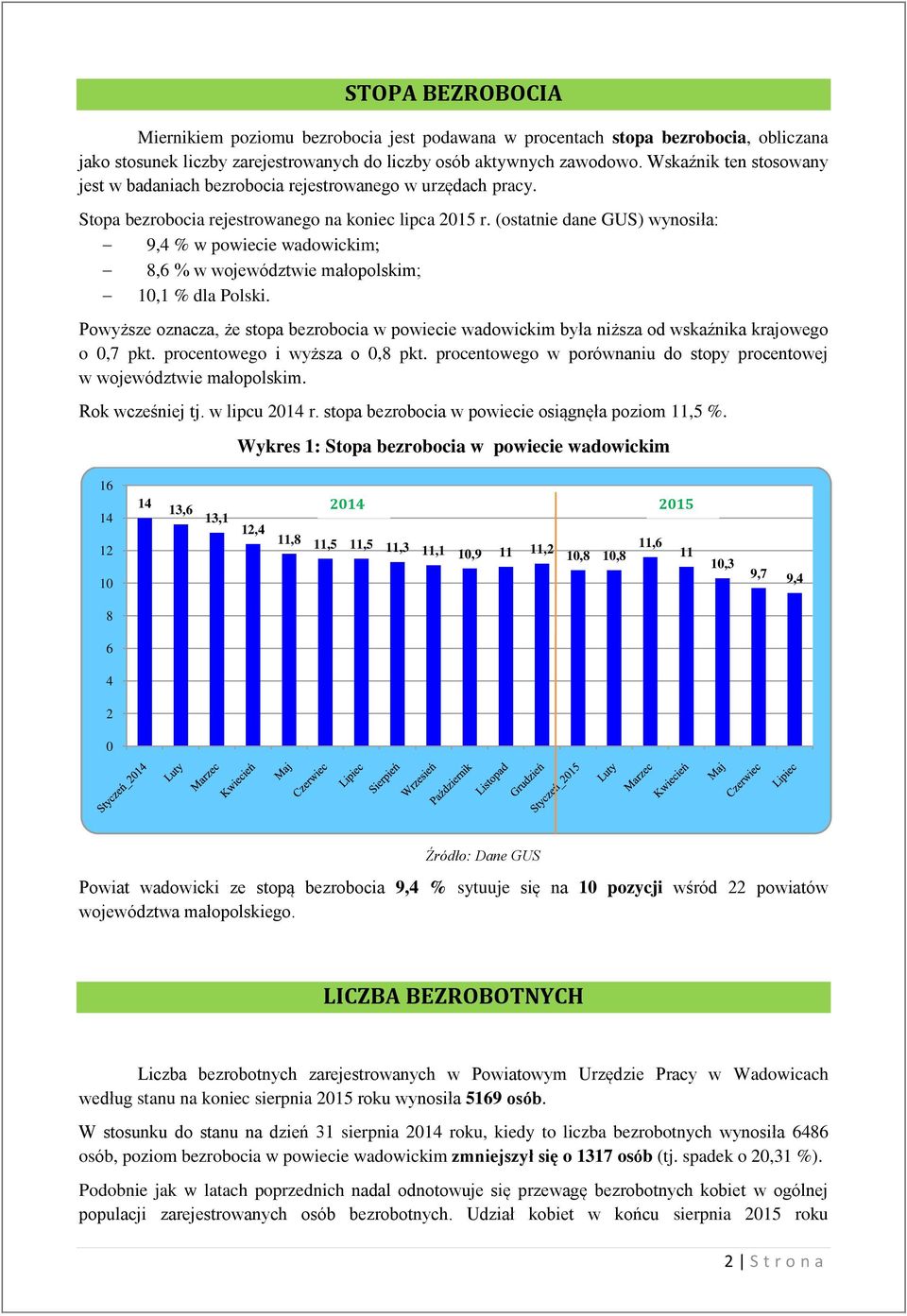 (ostatnie dane GUS) wynosiła: 9,4 % w powiecie wadowickim; 8,6 % w województwie małopolskim; 10,1 % dla Polski.