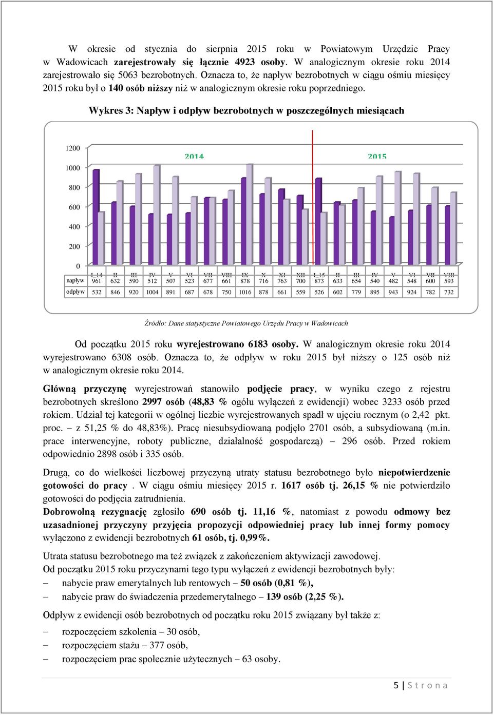 Wykres 3: Napływ i odpływ bezrobotnych w poszczególnych miesiącach 1200 1000 2014 2015 800 600 400 200 0 napływ I_14 961 II 632 III 590 IV 512 V 507 VI 523 VII 677 VIII 661 IX 878 X 716 XI 763 XII