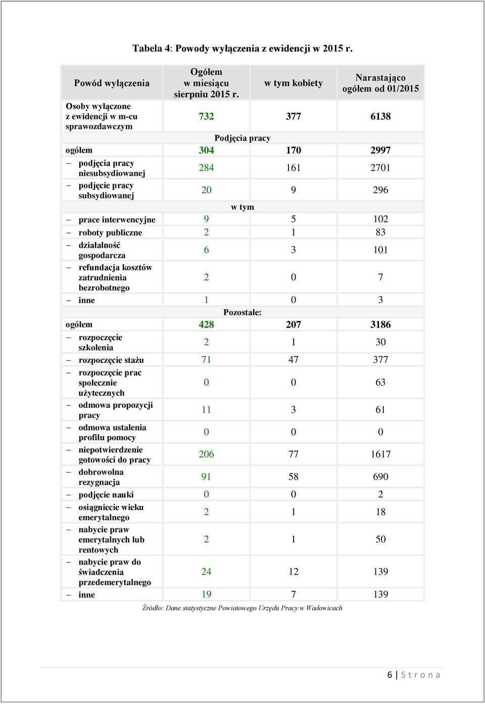 subsydiowanej 20 9 296 prace interwencyjne 9 5 102 roboty publiczne 2 1 83 działalność gospodarcza 6 3 101 refundacja kosztów zatrudnienia 2 0 7 bezrobotnego inne 1 0 3 Pozostałe: ogółem 428 207 3186