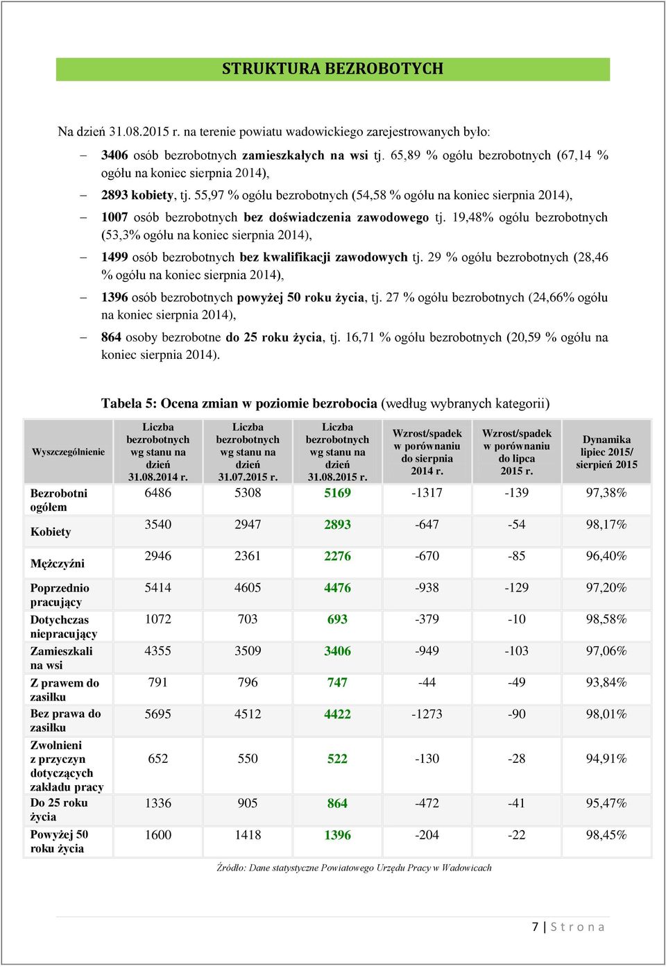 55,97 % ogółu bezrobotnych (54,58 % ogółu na koniec sierpnia 2014), 1007 osób bezrobotnych bez doświadczenia zawodowego tj.