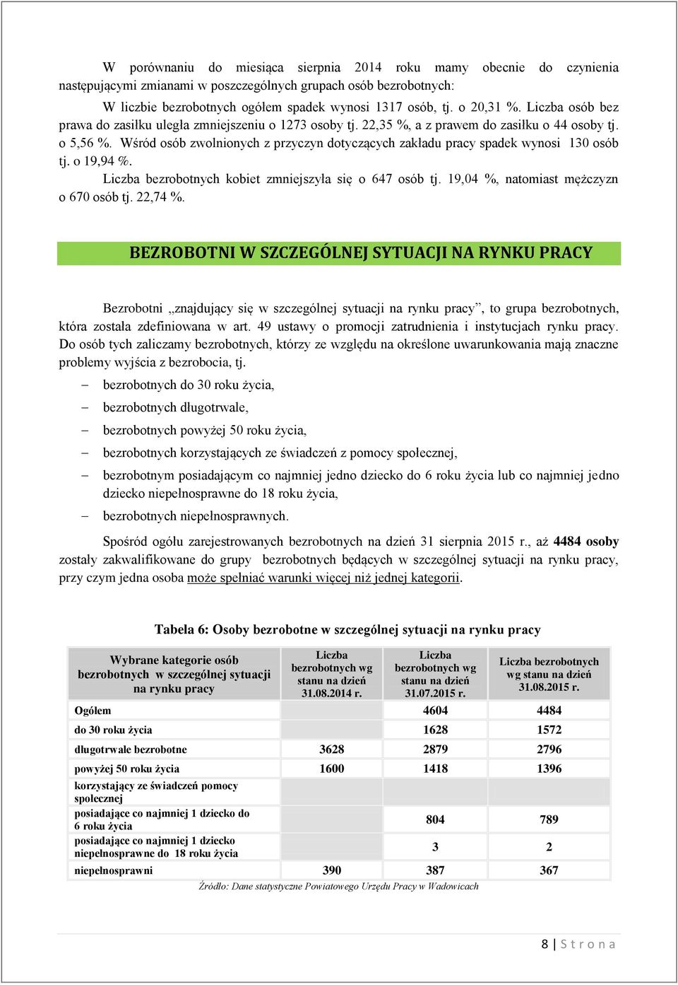 Wśród osób zwolnionych z przyczyn dotyczących zakładu pracy spadek wynosi 130 osób tj. o 19,94 %. Liczba bezrobotnych kobiet zmniejszyła się o 647 osób tj. 19,04 %, natomiast mężczyzn o 670 osób tj.