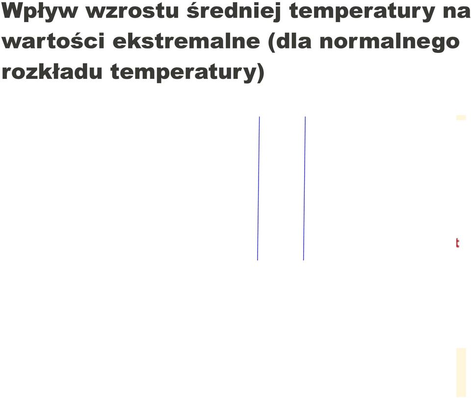 normalnego rozkładu temperatury)