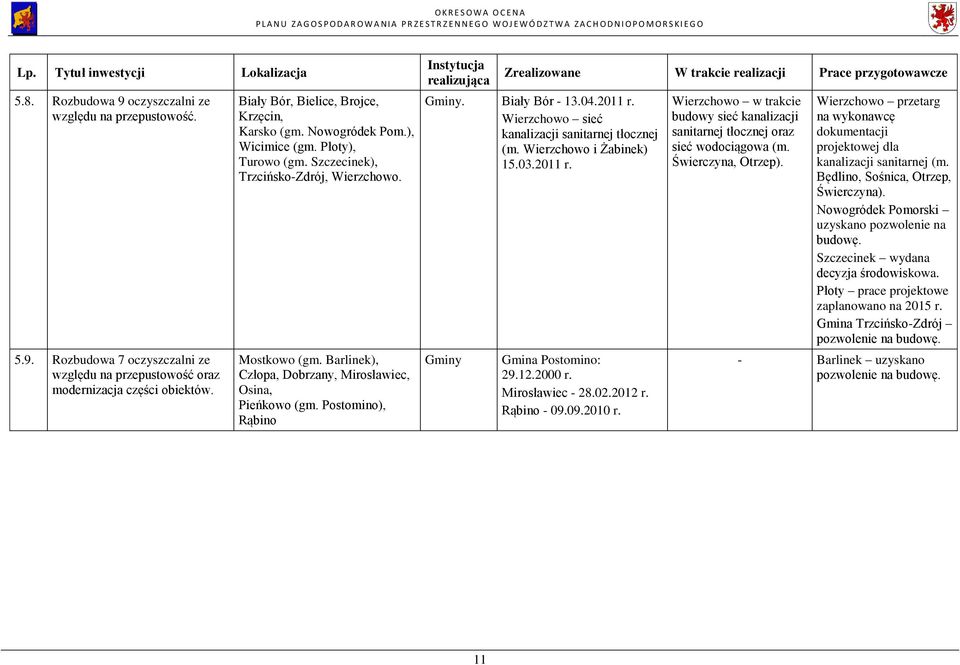 Biały Bór 13.04.2011 r. Wierzchowo sieć kanalizacji sanitarnej tłocznej (m. Wierzchowo i Żabinek) 15.03.2011 r. Gminy Gmina Postomino: 29.12.2000 r. Mirosławiec 28.02.2012 r. Rąbino 09.09.2010 r.