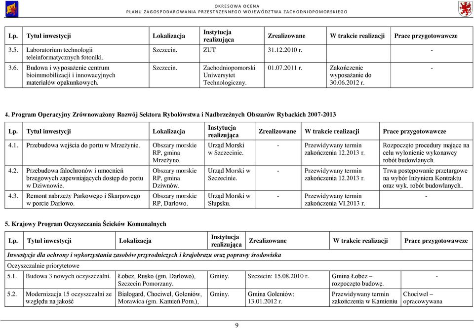 Program Operacyjny Zrównoważony Rozwój Sektora Rybołówstwa i Nadbrzeżnych Obszarów Rybackich 20072013 4.1. Przebudowa wejścia do portu w Mrzeżynie. Obszary morskie RP, gmina Mrzeżyno. 4.2. Przebudowa falochronów i umocnień brzegowych zapewniających dostęp do portu w Dziwnowie.