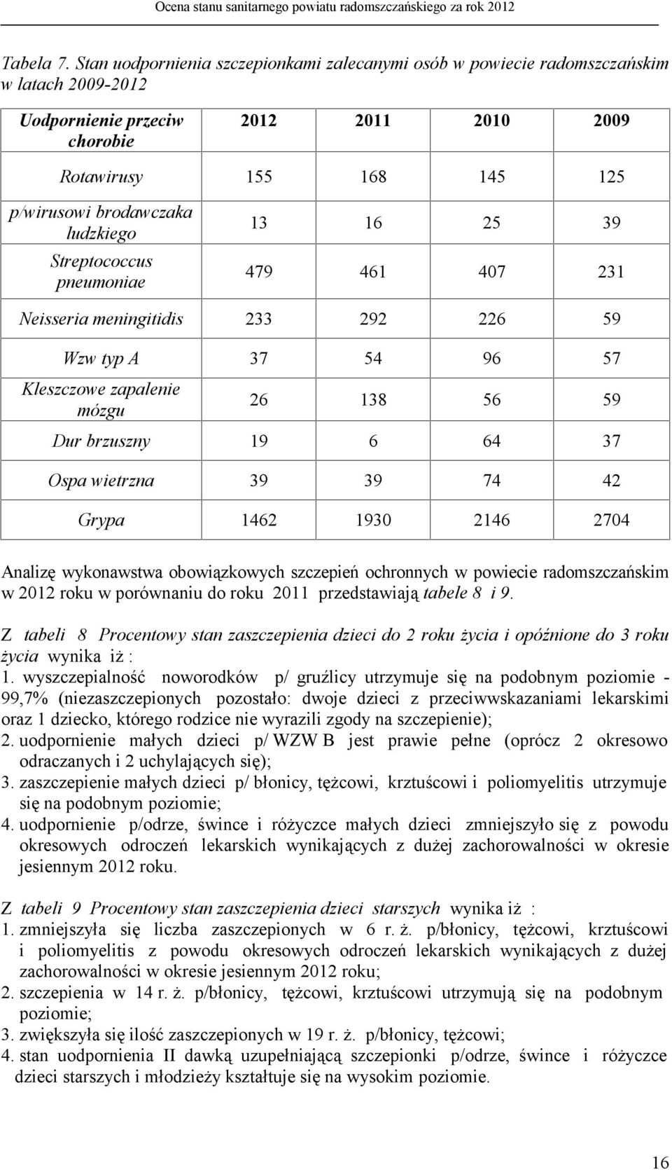 ludzkiego Streptococcus pneumoniae 13 16 25 39 479 461 407 231 Neisseria meningitidis 233 292 226 59 Wzw typ A 37 54 96 57 Kleszczowe zapalenie mózgu 26 138 56 59 Dur brzuszny 19 6 64 37 Ospa