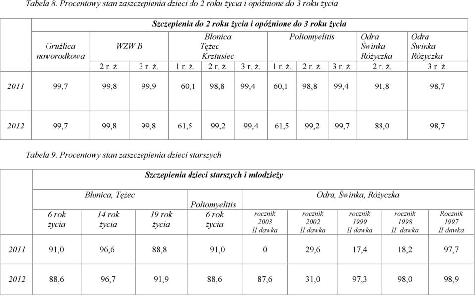 Poliomyelitis Odra Świnka Różyczka Odra Świnka Różyczka 2 r. ż. 3 r. ż. 1 r. ż. 2 r. ż. 3 r. ż. 1 r. ż. 2 r. ż. 3 r. ż. 2 r. ż. 3 r. ż. 2011 99,7 99,8 99,9 60,1 98,8 99,4 60,1 98,8 99,4 91,8 98,7 2012 99,7 99,8 99,8 61,5 99,2 99,4 61,5 99,2 99,7 88,0 98,7 Tabela 9.