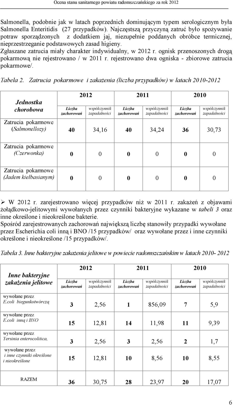 Zgłaszane zatrucia miały charakter indywidualny, w 2012 r. ognisk przenoszonych drogą pokarmową nie rejestrowano / w 2011 r. rejestrowano dwa ogniska - zbiorowe zatrucia pokarmowe/. Tabela 2.