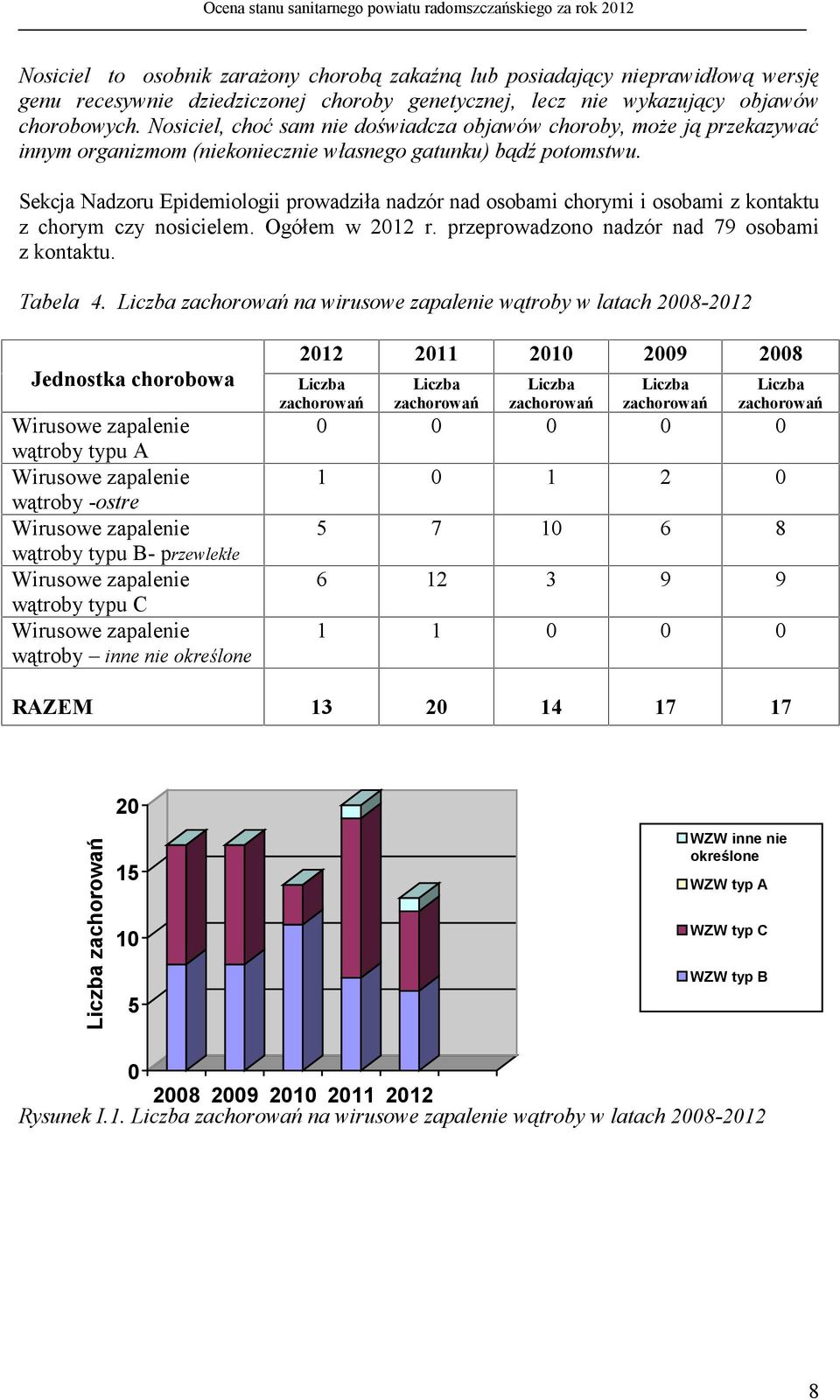 Sekcja Nadzoru Epidemiologii prowadziła nadzór nad osobami chorymi i osobami z kontaktu z chorym czy nosicielem. Ogółem w 2012 r. przeprowadzono nadzór nad 79 osobami z kontaktu. Tabela 4.