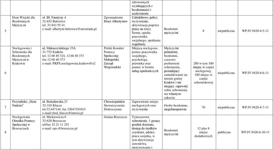 Bolesławska 23 32-310 Klucze tel.32 647144, fax 32647191015 e-mail:chsd_klucze@interia.pl ul. Mickiewicza 6 32-620 Brzeszcze tel/fax 32 21 11 251 e-mail: ops.@brzeszcze.