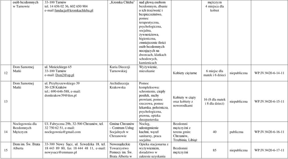 bezdomnych nocujących na dworcach, klatkach schodowych, kamienicach Wyżywienie, mieszkanie Kobiety ciężarne mężczyzn 4 miejsca dla kobiet 6 miejsc dla matek i 6 dzieci nie WP.IV.