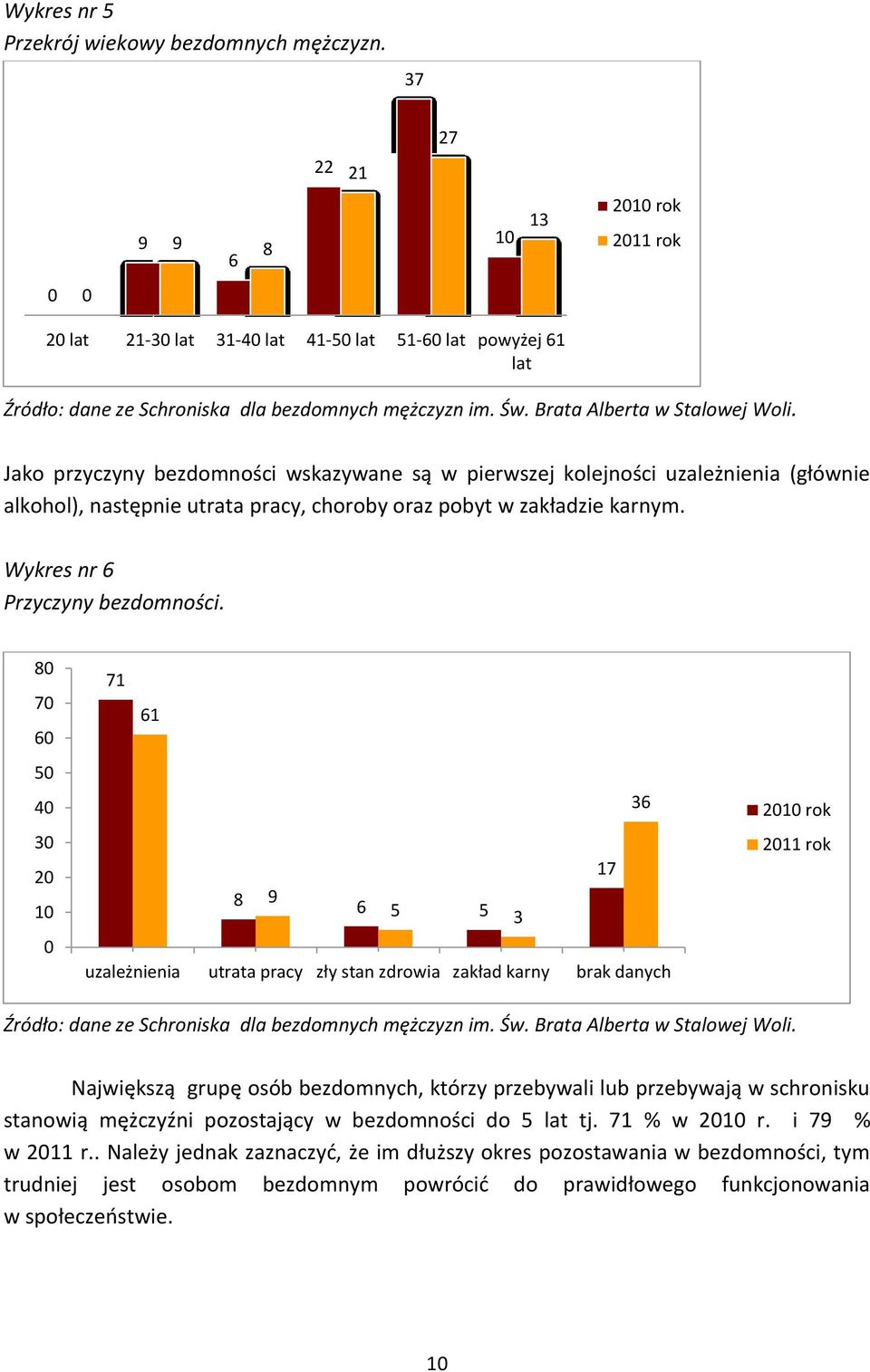 Jako przyczyny bezdomności wskazywane są w pierwszej kolejności uzależnienia (głównie alkohol), następnie utrata pracy, choroby oraz pobyt w zakładzie karnym. Wykres nr 6 Przyczyny bezdomności.