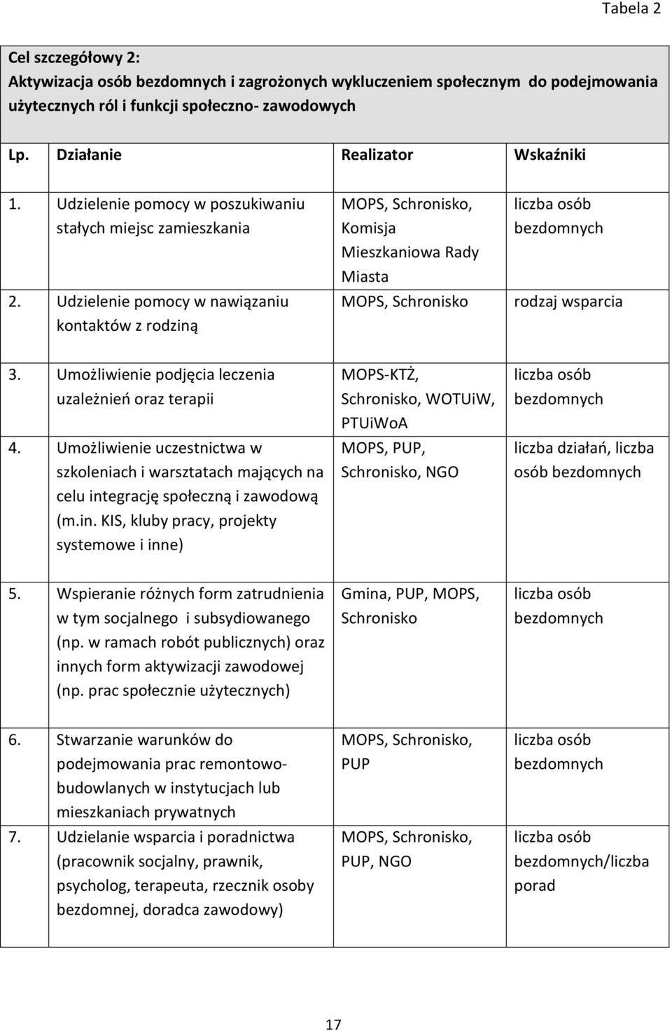 Udzielenie pomocy w nawiązaniu kontaktów z rodziną MOPS, Schronisko, Komisja Mieszkaniowa Rady Miasta MOPS, Schronisko liczba osób bezdomnych rodzaj wsparcia 3.