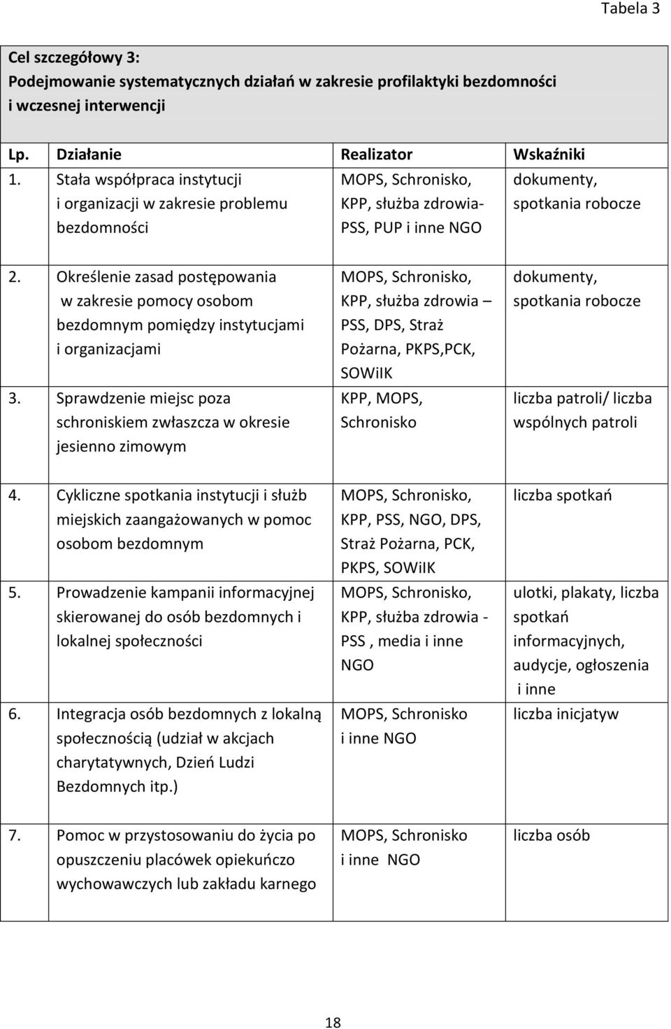 Określenie zasad postępowania w zakresie pomocy osobom bezdomnym pomiędzy instytucjami i organizacjami 3.