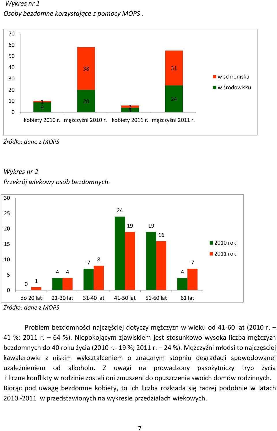 30 25 24 20 19 19 16 15 10 7 8 7 5 4 4 4 0 1 0 do 20 lat 21-30 lat 31-40 lat 41-50 lat 51-60 lat 61 lat Źródło: dane z MOPS 2010 rok 2011 rok Problem bezdomności najczęściej dotyczy mężczyzn w wieku