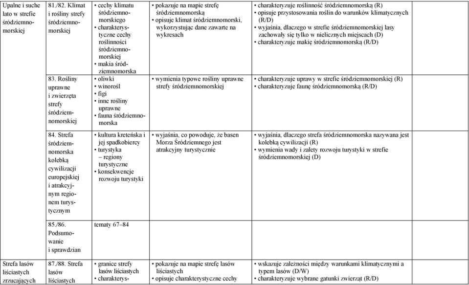 uprawne fauna śródziemnomorska pokazuje na mapie strefę śródziemnomorską opisuje klimat śródziemnomorski, wykorzystując dane zawarte na wykresach wymienia typowe rośliny uprawne strefy