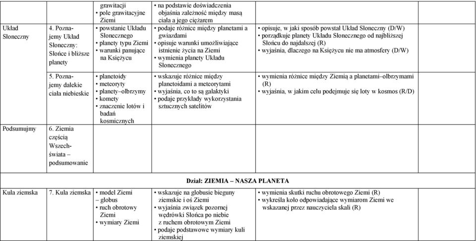 między masą ciała a jego ciężarem podaje różnice między planetami a gwiazdami opisuje warunki umożliwiające istnienie życia na wymienia planety Układu Słonecznego opisuje, w jaki sposób powstał Układ