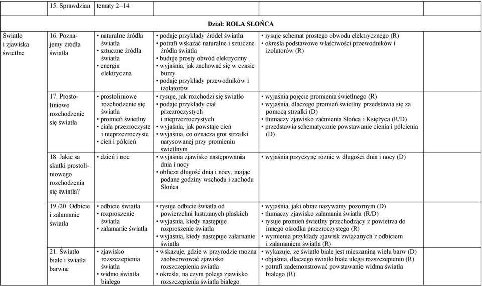 wskazać naturalne i sztuczne źródła buduje prosty obwód elektryczny wyjaśnia, jak zachować się w czasie burzy podaje przykłady przewodników i izolatorów rysuje, jak rozchodzi się światło podaje