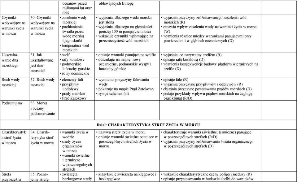 Morza i oceany podsumowanie oceanów przed milionami lat oraz dziś zasolenie wody morskiej pochłanianie przez wodę morską i jego skutki temperatura wód morskich szelf rafy koralowe podmorskie łańcuchy