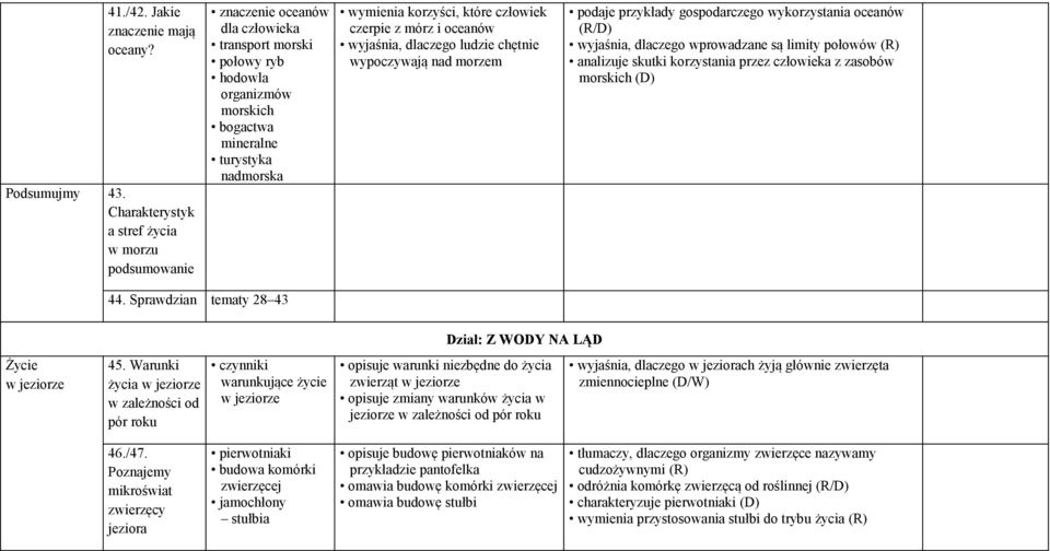 które człowiek czerpie z mórz i oceanów wyjaśnia, dlaczego ludzie chętnie wypoczywają nad morzem podaje przykłady gospodarczego wykorzystania oceanów (R/D) wyjaśnia, dlaczego wprowadzane są limity