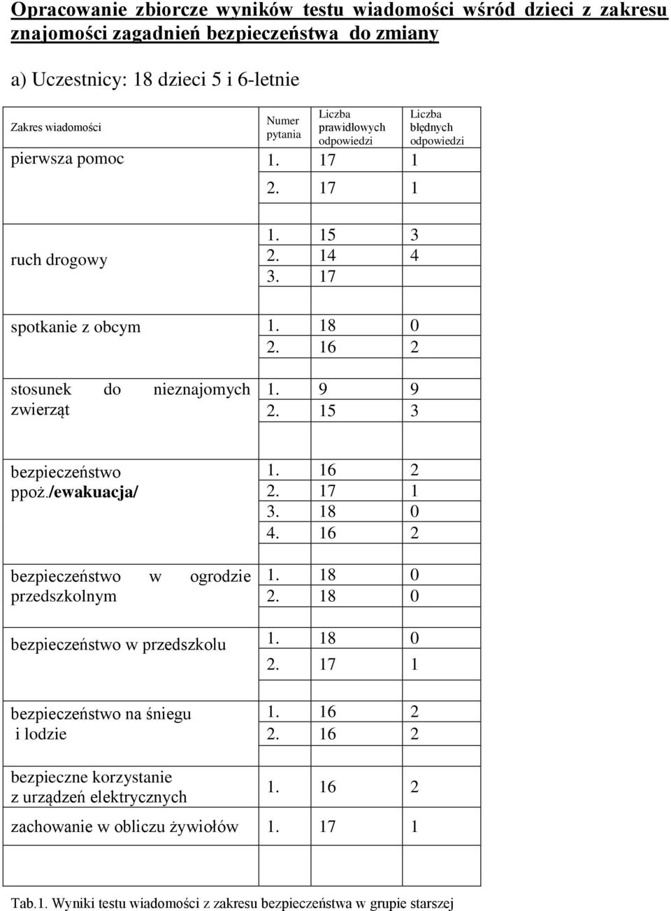 15 3 bezpieczeństwo ppoż./ewakuacja/ bezpieczeństwo w ogrodzie przedszkolnym 1. 16 2 2. 17 1 3. 18 0 4. 16 2 1. 18 0 2. 18 0 bezpieczeństwo w przedszkolu 1. 18 0 2. 17 1 bezpieczeństwo na śniegu i lodzie 1.
