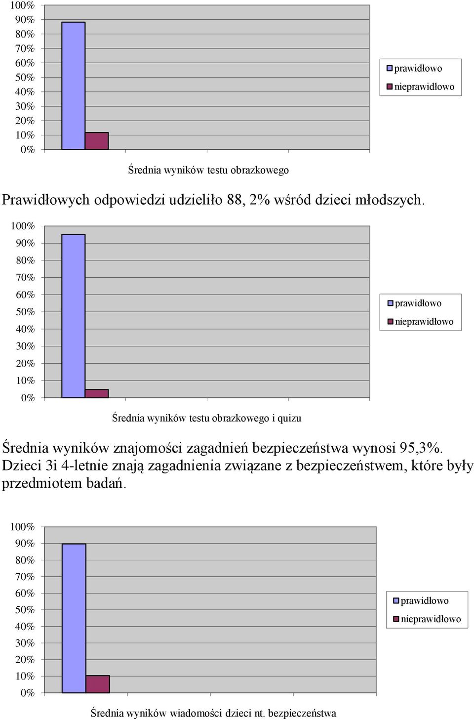 10 9 8 2 1 prawidłowo nieprawidłowo Średnia wyników testu obrazkowego i quizu Średnia wyników znajomości zagadnień