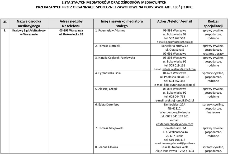adamus@rachelski.pl 2. Tomasz Błotnicki Kancelaria KB@G s.c ul. Obrzeżna 5 02-691 Warszawa 3. Natalia Ceglarek-Pawłowska 03-893 Warszawa tel. 503 019 161 natalia.ceglarek@gmail.com 4.