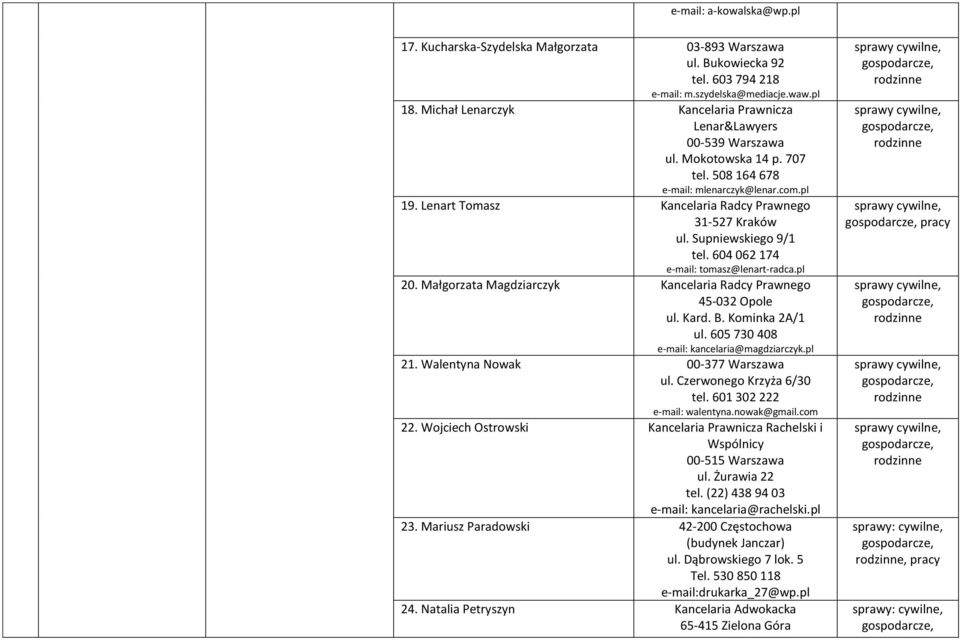 Małgorzata Magdziarczyk Kancelaria Radcy Prawnego 45-032 Opole ul. Kard. B. Kominka 2A/1 ul. 605 730 408 kancelaria@magdziarczyk.pl 21. Walentyna Nowak 00-377 Warszawa ul. Czerwonego Krzyża 6/30 tel.
