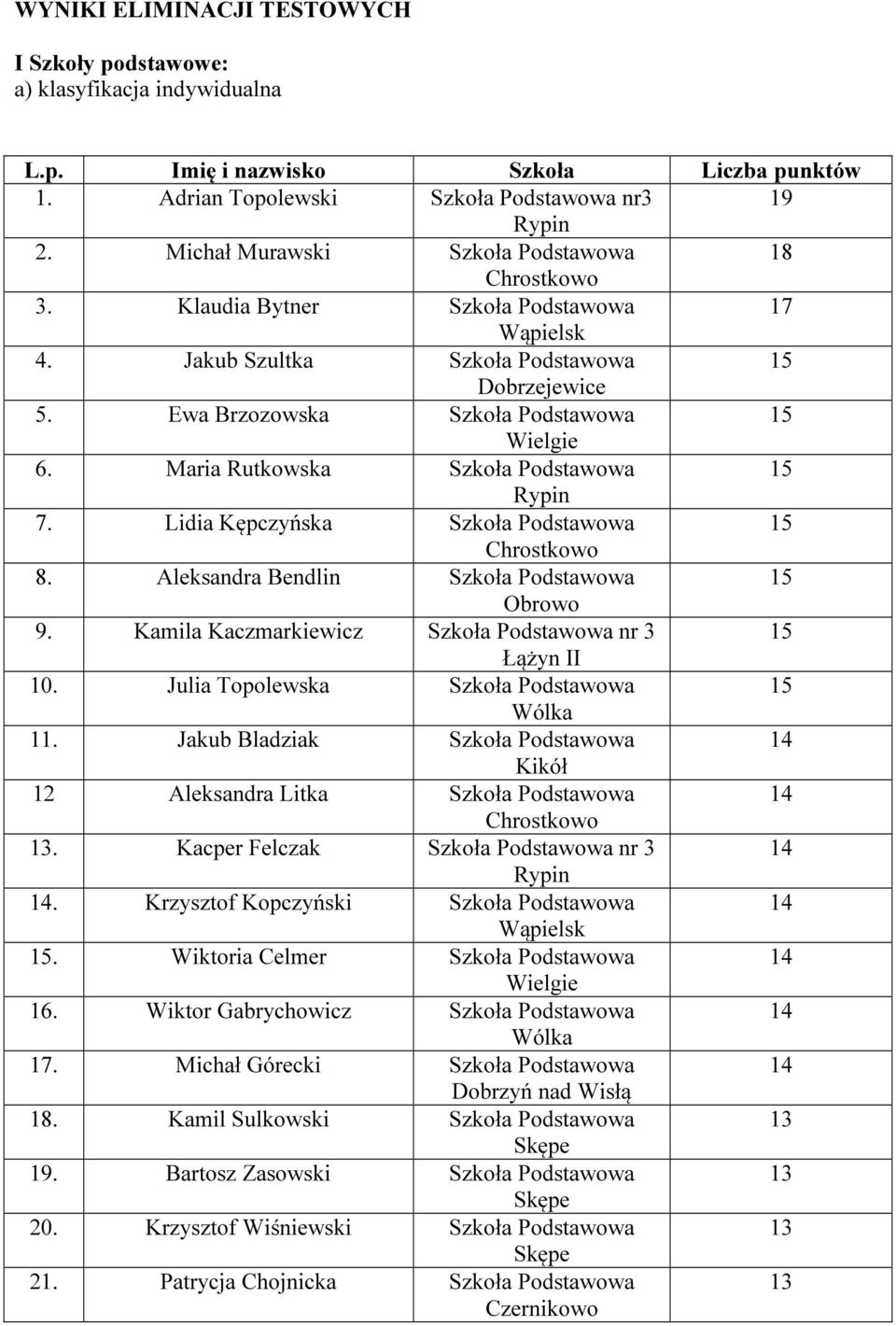 Maria Rutkowska Szkoła Podstawowa Rypin 7. Lidia Kępczyńska Szkoła Podstawowa. Aleksandra Bendlin Szkoła Podstawowa. Kamila Kaczmarkiewicz Szkoła Podstawowa nr 3 Łążyn II.
