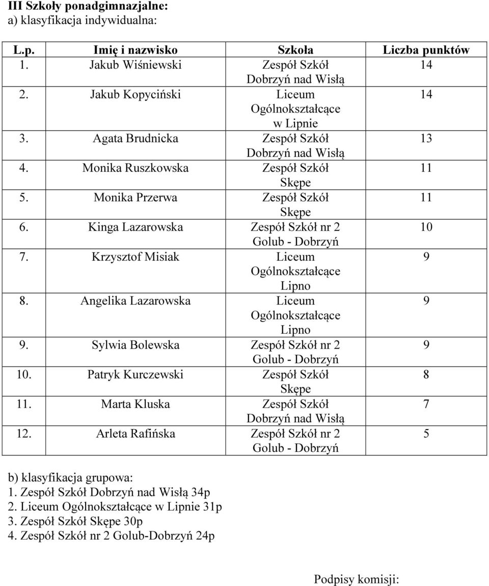 Kinga Lazarowska Zespół Szkół nr 2 Golub - Dobrzyń 7. Krzysztof Misiak Liceum Ogólnokształcące. Angelika Lazarowska Liceum Ogólnokształcące.