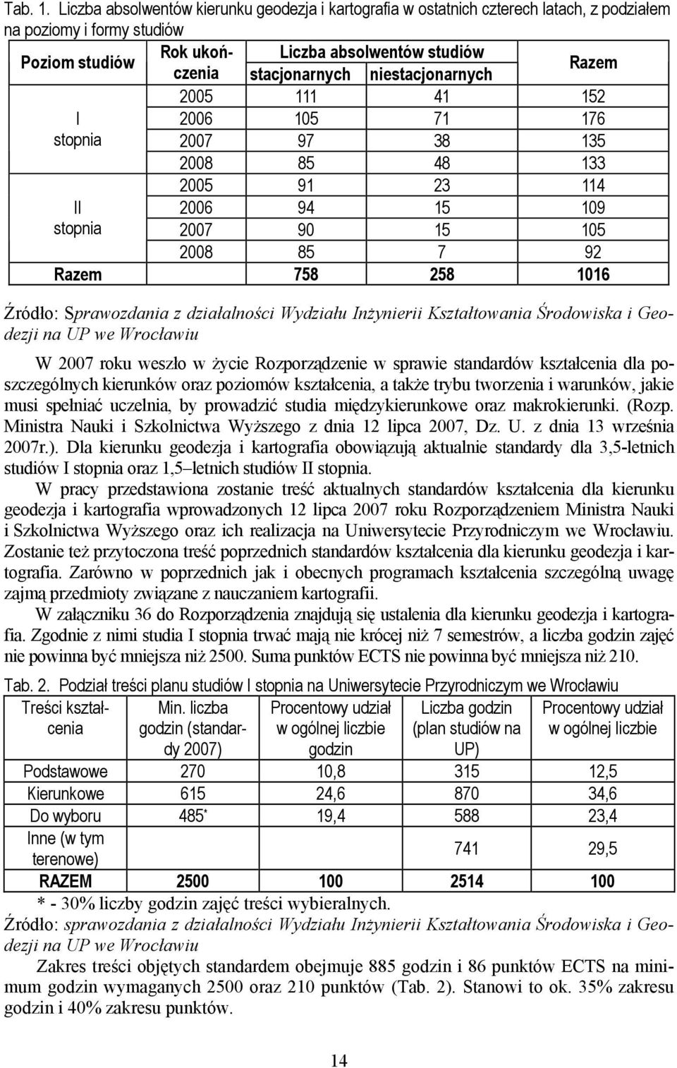 studiów Razem 2005 111 41 152 I 2006 105 71 176 stopnia 2007 97 38 135 II stopnia 2008 85 48 133 2005 91 23 114 2006 94 15 109 2007 90 15 105 2008 85 7 92 Razem 758 258 1016 Źródło: Sprawozdania z