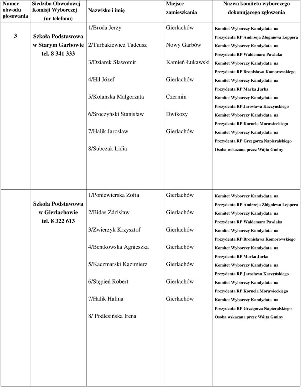 Stanisław 7/Halik Jarosław 8/Subczak Lidia 1/Poniewierska Zofia w Gierlachowie 2/Bidas Zdzisław tel.