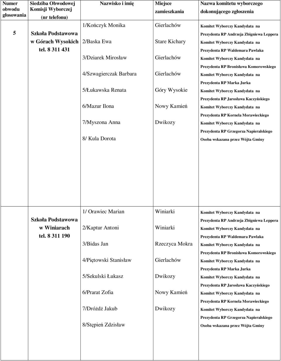 Renata Góry Wysokie 6/Mazur Ilona 7/Myszona Anna 8/ Kula Dorota 1/ Orawiec Marian w