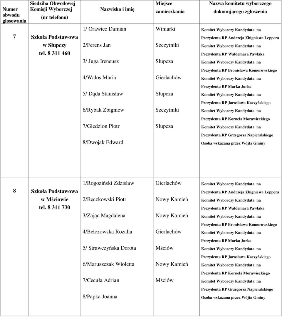 7/Giedzion Piotr 8/Dwojak Edward 1/Rogoziński Zdzisław 8 w Mściowie tel.
