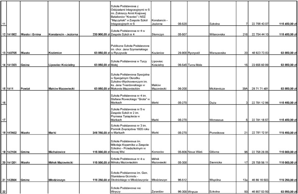 Konstancin - Jeziorna 230 900,00 zł Szkoła Podstawowa nr 4 w Zespole Szkół nr 4 Słomczyn 05-507 Wilanowska 218 22 754 44 10 115 450,00 zł 13 140705 Miasto Kozienice 63 850,00 zł im. chor.