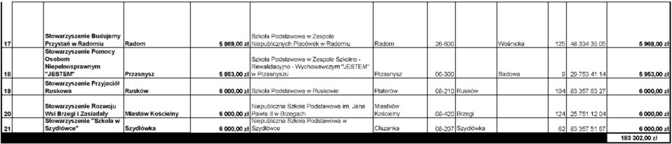 41 14 5 953,00 zł Stowarzyszenie Przyjaciół Ruskowa Rusków 6 000,00 zł Szkoła Podstawowa w Ruskowie Platerów 08-210 Rusków 104 83 357 63 27 6 000,00 zł Stowarzyszenie Rozwoju Niepubliczna Szkoła