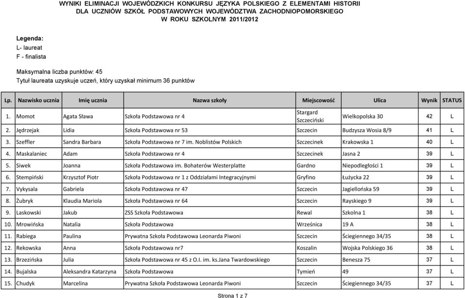Momot Agata Sława Szkoła Podstawowa nr 4 Wielkopolska 30 42 L 2. Jędrzejak Lidia Szkoła Podstawowa nr 53 Szczecin Budzysza Wosia 8/9 41 L 3. Szeffler Sandra Barbara Szkoła Podstawowa nr 7 im.