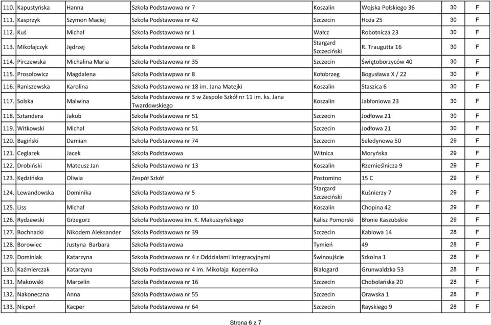Pirczewska Michalina Maria Szkoła Podstawowa nr 35 Szczecin Świętoborzyców 40 30 F 115. Prosołowicz Magdalena Szkoła Podstawpwa nr 8 Kołobrzeg Bogusława X / 22 30 F 116.