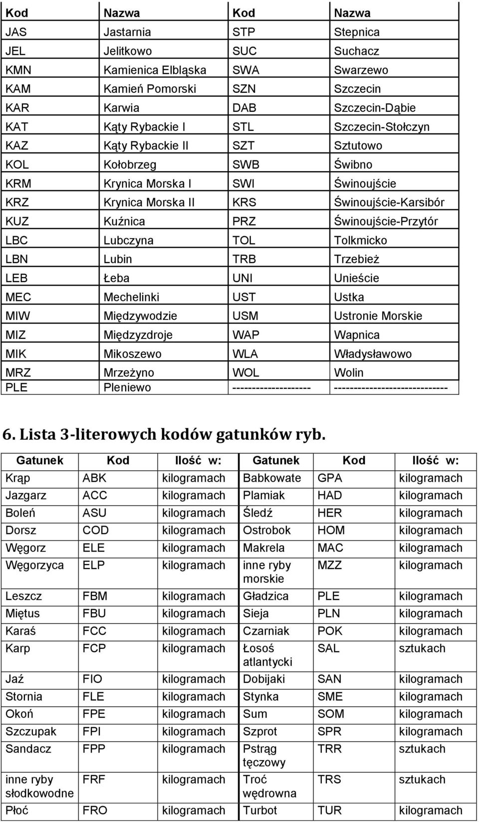 LBC Lubczyna TOL Tolkmicko LBN Lubin TRB Trzebież LEB Łeba UNI Unieście MEC Mechelinki UST Ustka MIW Międzywodzie USM Ustronie Morskie MIZ Międzyzdroje WAP Wapnica MIK Mikoszewo WLA Władysławowo MRZ
