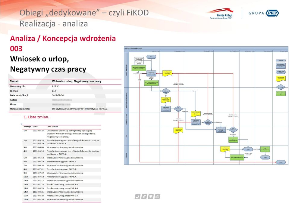 pracownika bez dostępu do systemu SAP1: PobierzDostepneLimity SAP2: PobierzIloscDni Start LEGENDA Krok realizowany przez użytkowników w WorkFlow. Zapisz (pobierz dane z SAP) 1.