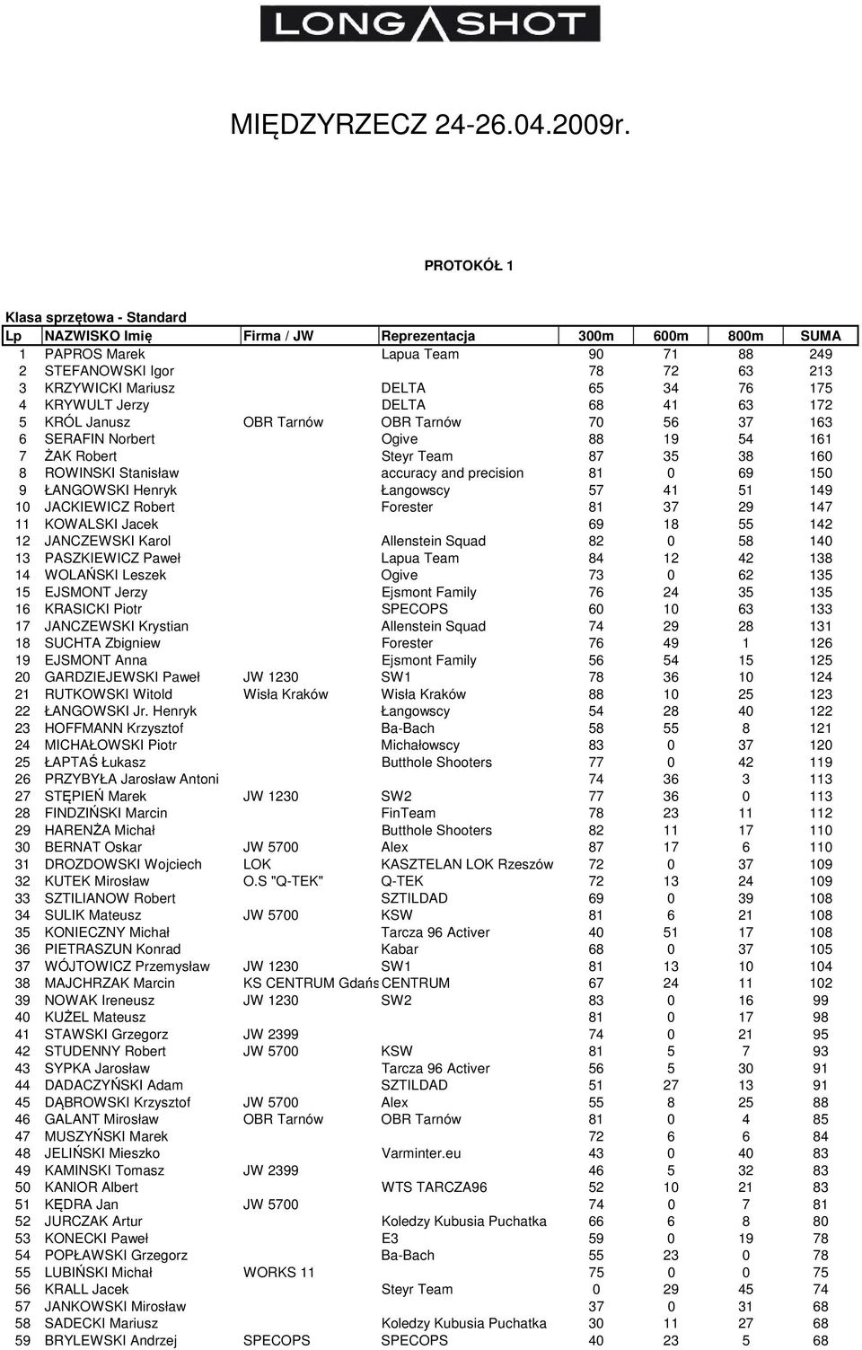 and precision 81 0 69 150 9 ŁANGOWSKI Henryk Łangowscy 57 41 51 149 10 JACKIEWICZ Robert Forester 81 37 29 147 11 KOWALSKI Jacek 69 18 55 142 12 JANCZEWSKI Karol Allenstein Squad 82 0 58 140 13