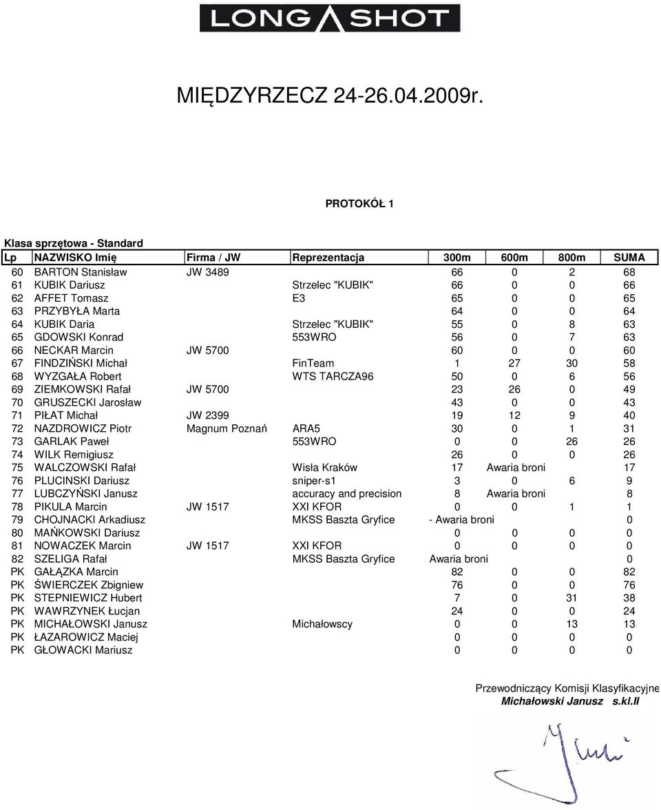 WYZGAŁA Robert WTS TARCZA96 50 0 6 56 69 ZIEMKOWSKI Rafał JW 5700 23 26 0 49 70 GRUSZECKI Jarosław 43 0 0 43 71 PIŁAT Michał JW 2399 19 12 9 40 72 NAZDROWICZ Piotr Magnum Poznań ARA5 30 0 1 31 73