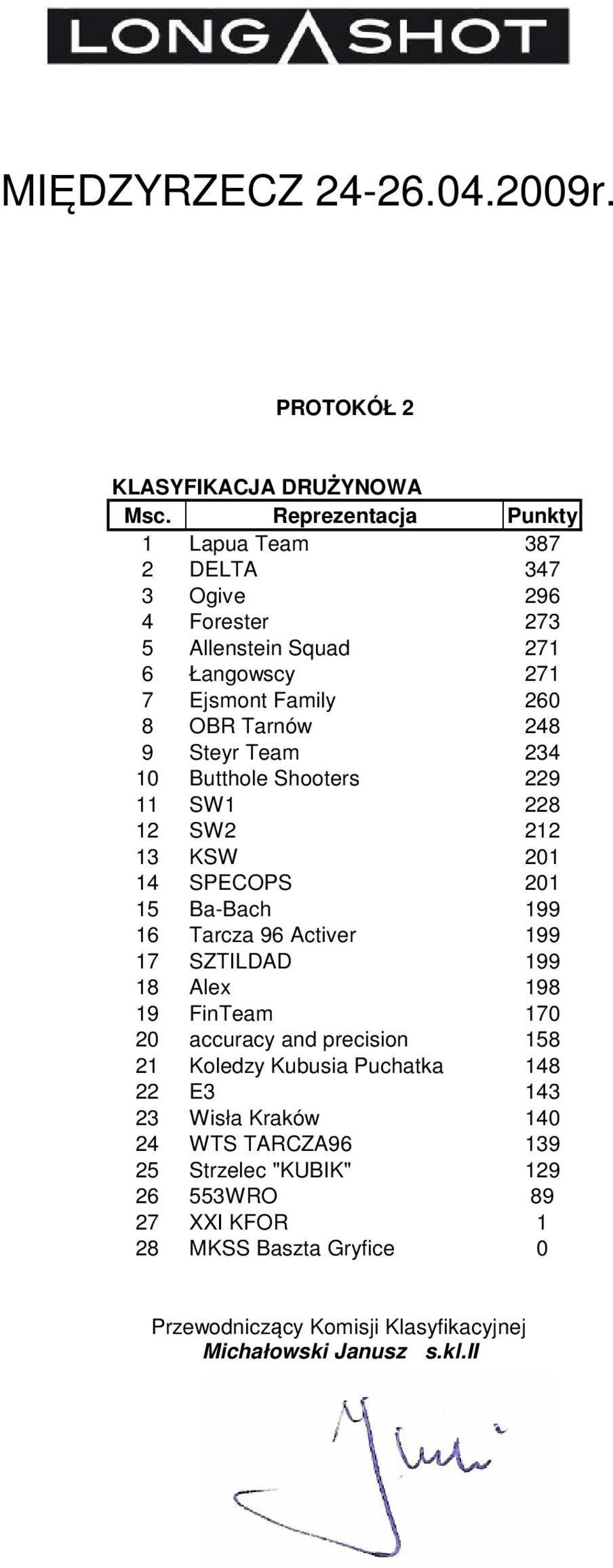 OBR Tarnów 248 9 Steyr Team 234 10 Butthole Shooters 229 11 SW1 228 12 SW2 212 13 KSW 201 14 SPECOPS 201 15 Ba-Bach 199 16 Tarcza 96