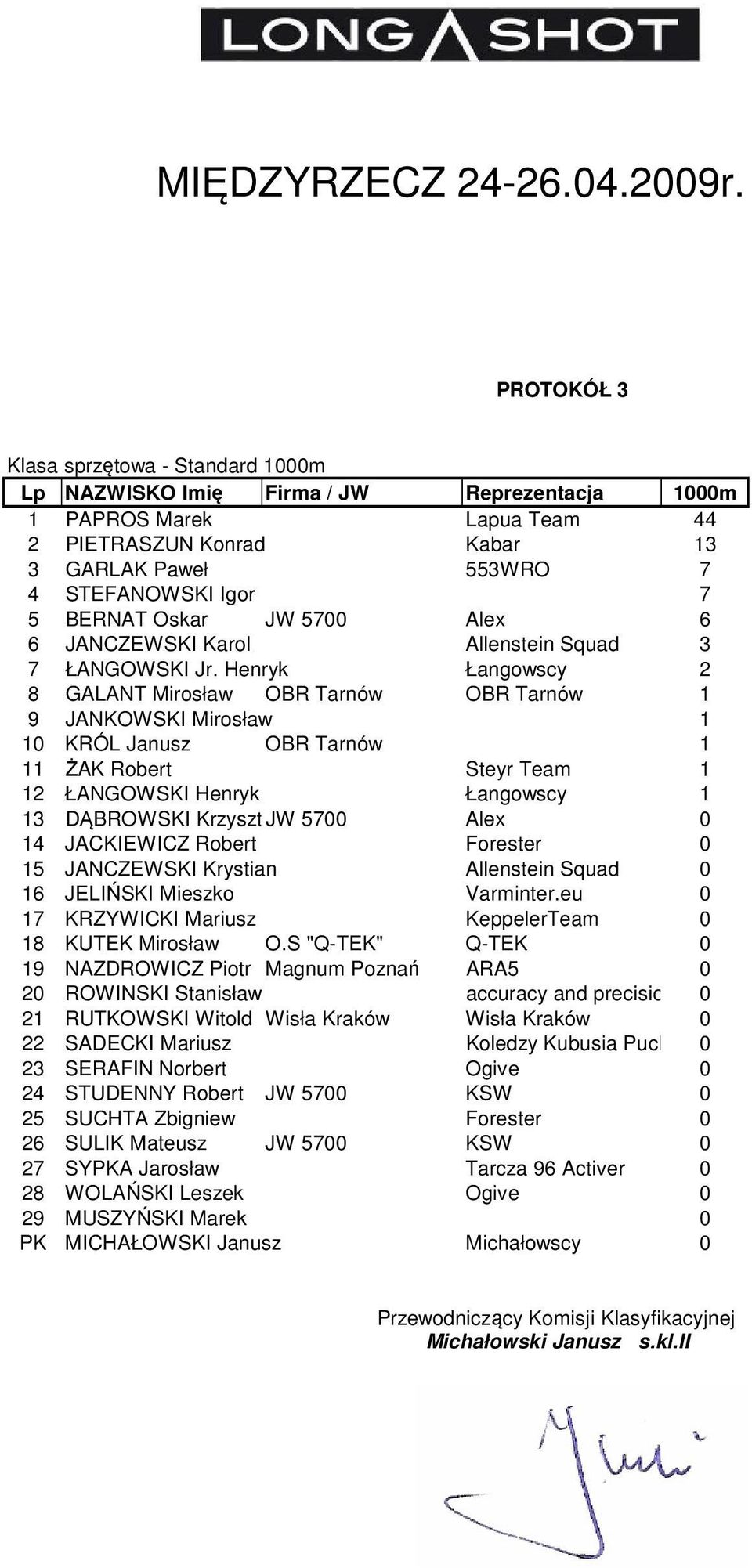 Henryk Łangowscy 2 8 GALANT Mirosław OBR Tarnów OBR Tarnów 1 9 JANKOWSKI Mirosław 1 10 KRÓL Janusz OBR Tarnów 1 11 ŻAK Robert Steyr Team 1 12 ŁANGOWSKI Henryk Łangowscy 1 13 DĄBROWSKI Krzysztof JW