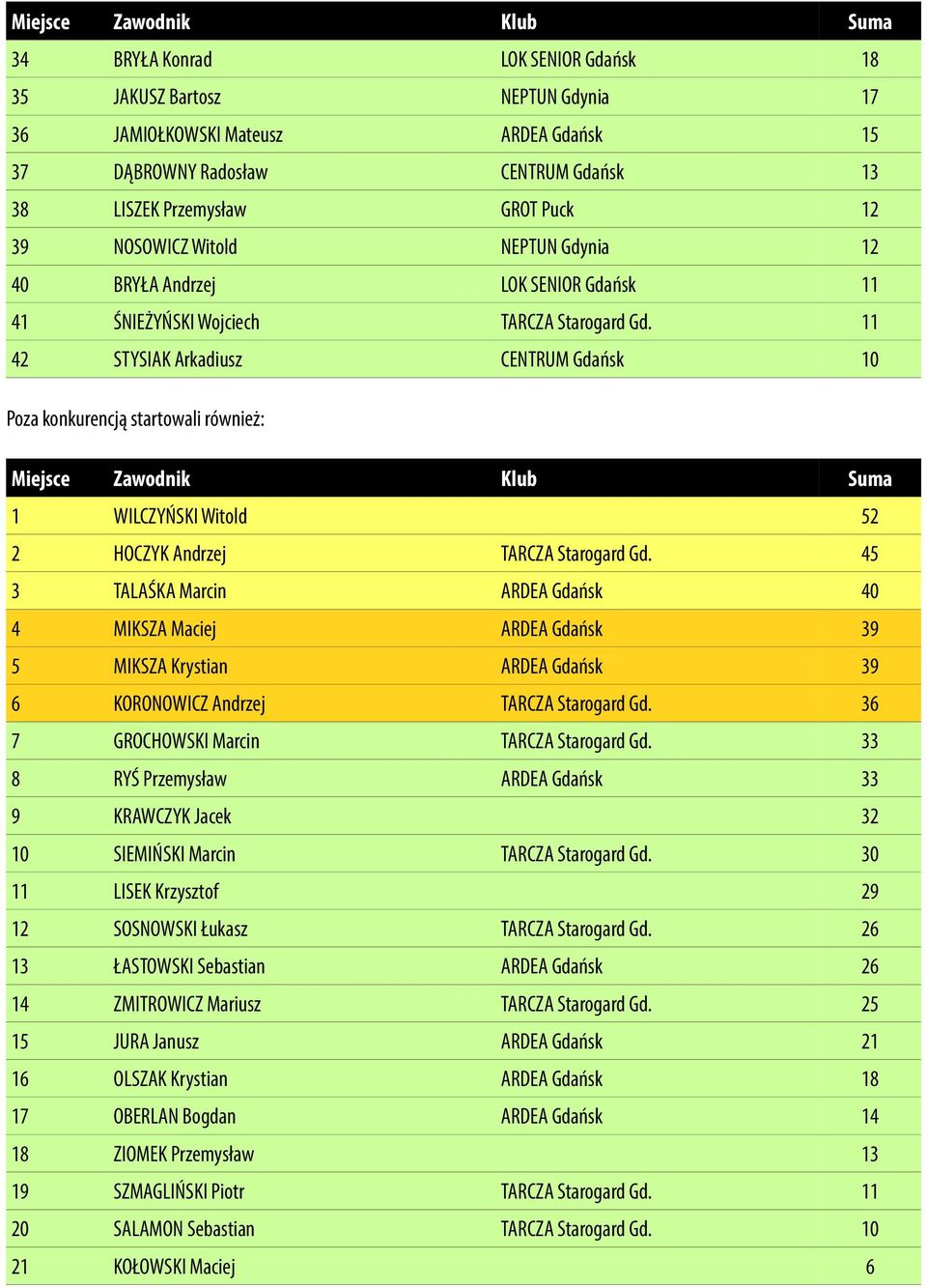 11 42 STYSIAK Arkadiusz CENTRUM Gdańsk 10 Poza konkurencją startowali również: Miejsce Zawodnik Klub Suma 1 WILCZYŃSKI Witold 52 2 HOCZYK Andrzej TARCZA Starogard Gd.