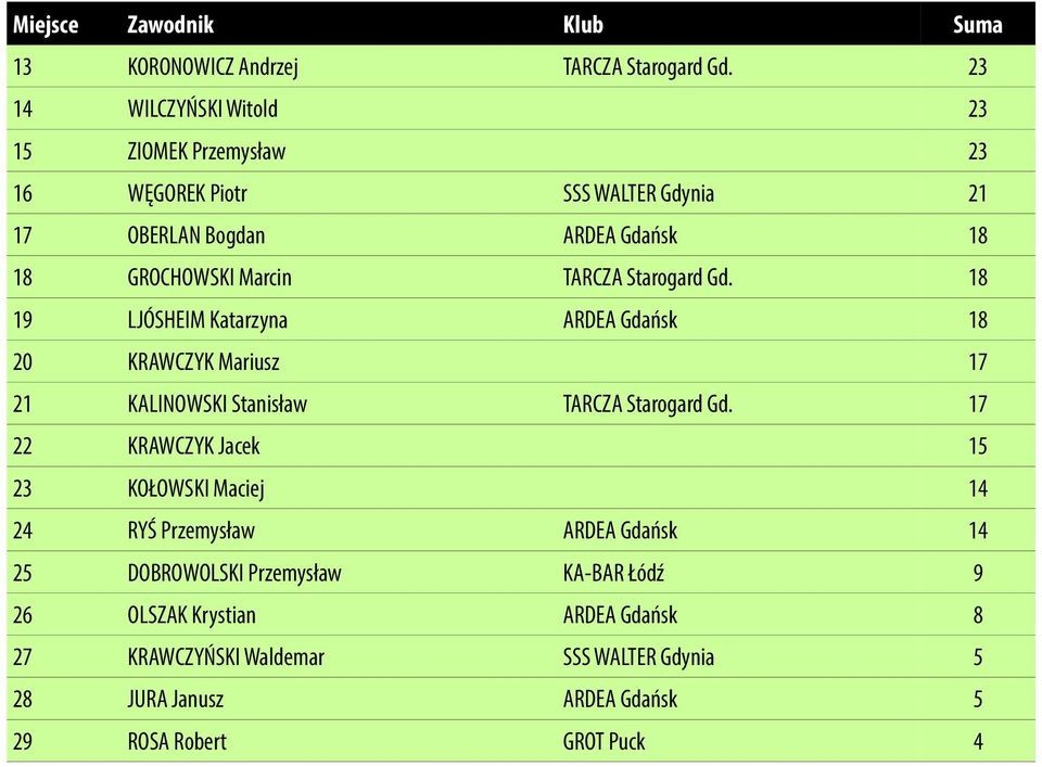 TARCZA Starogard Gd. 18 19 LJÓSHEIM Katarzyna ARDEA Gdańsk 18 20 KRAWCZYK Mariusz 17 21 KALINOWSKI Stanisław TARCZA Starogard Gd.